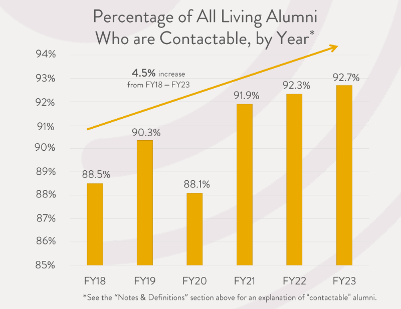 Line chart showing increase in percentage of all living SCU alumni who are contactable from FY18 to FY23. 4.5% increase from FY18-FY23.